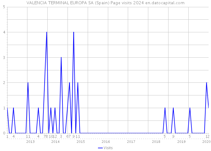 VALENCIA TERMINAL EUROPA SA (Spain) Page visits 2024 