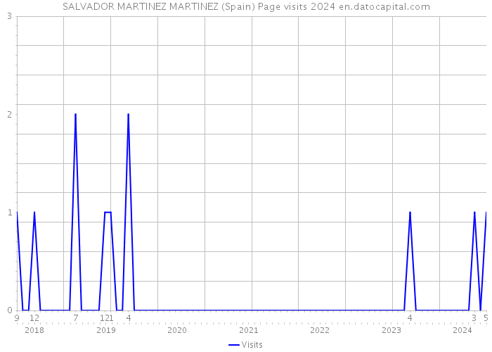 SALVADOR MARTINEZ MARTINEZ (Spain) Page visits 2024 