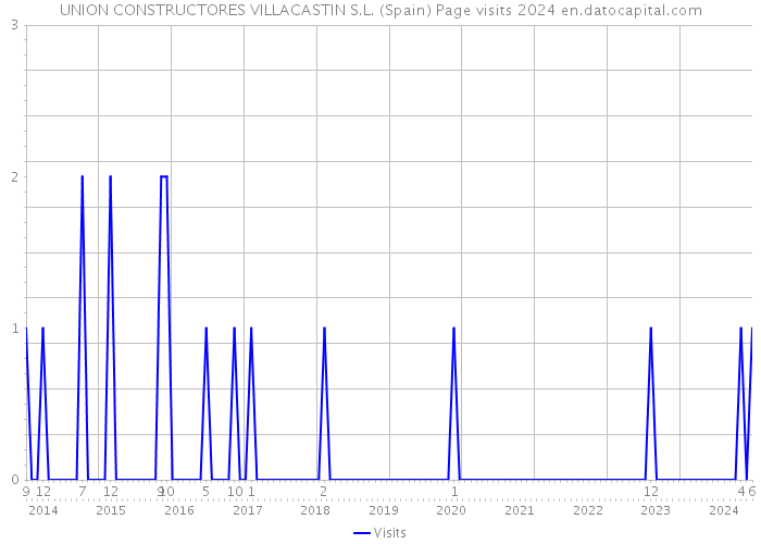 UNION CONSTRUCTORES VILLACASTIN S.L. (Spain) Page visits 2024 
