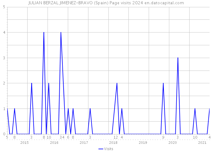 JULIAN BERZAL JIMENEZ-BRAVO (Spain) Page visits 2024 