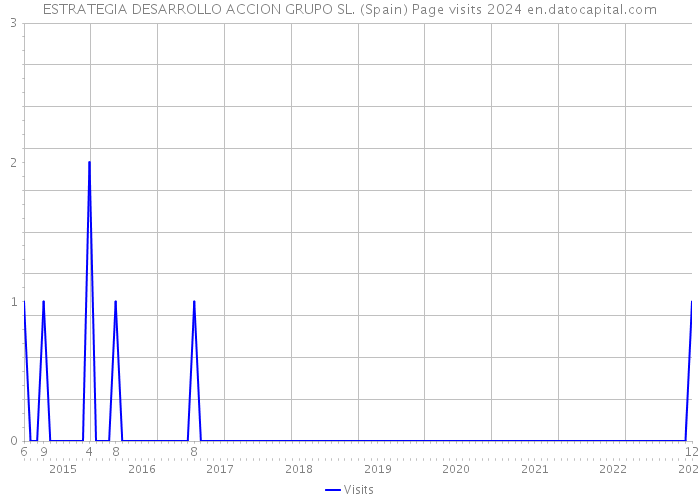 ESTRATEGIA DESARROLLO ACCION GRUPO SL. (Spain) Page visits 2024 