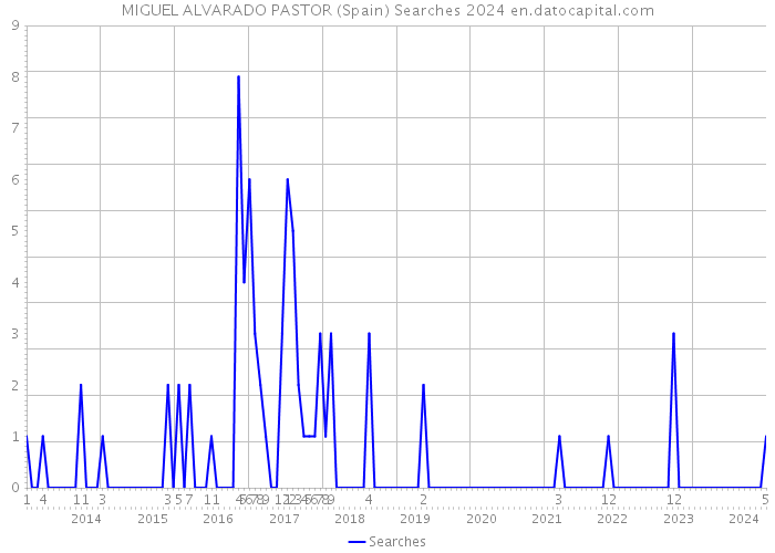 MIGUEL ALVARADO PASTOR (Spain) Searches 2024 