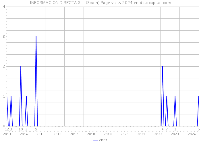 INFORMACION DIRECTA S.L. (Spain) Page visits 2024 