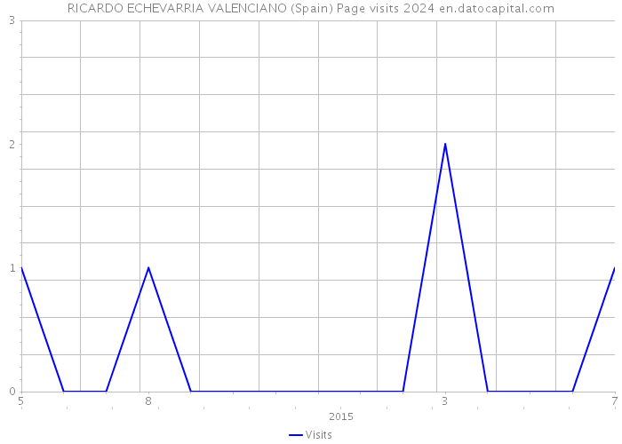 RICARDO ECHEVARRIA VALENCIANO (Spain) Page visits 2024 