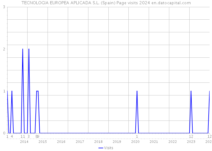 TECNOLOGIA EUROPEA APLICADA S.L. (Spain) Page visits 2024 