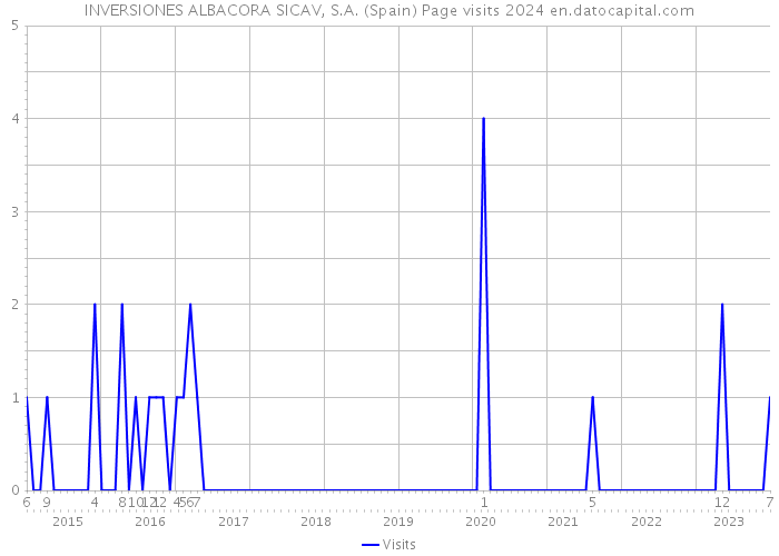 INVERSIONES ALBACORA SICAV, S.A. (Spain) Page visits 2024 