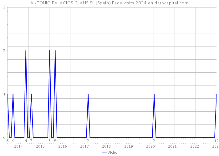 ANTONIO PALACIOS CLAUS SL (Spain) Page visits 2024 