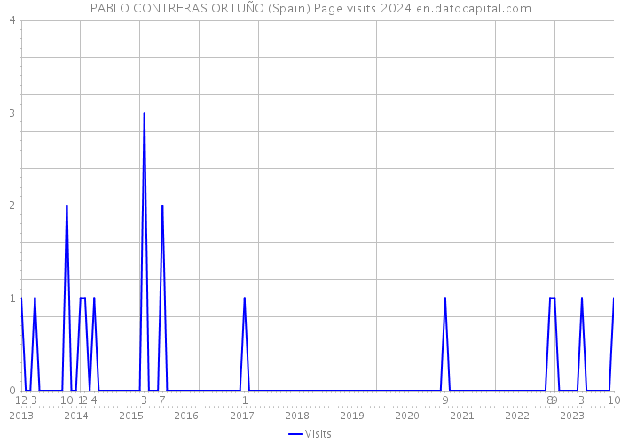 PABLO CONTRERAS ORTUÑO (Spain) Page visits 2024 