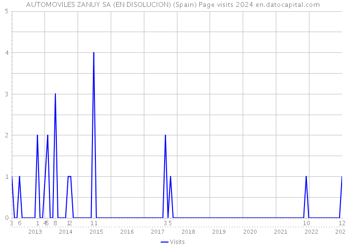 AUTOMOVILES ZANUY SA (EN DISOLUCION) (Spain) Page visits 2024 