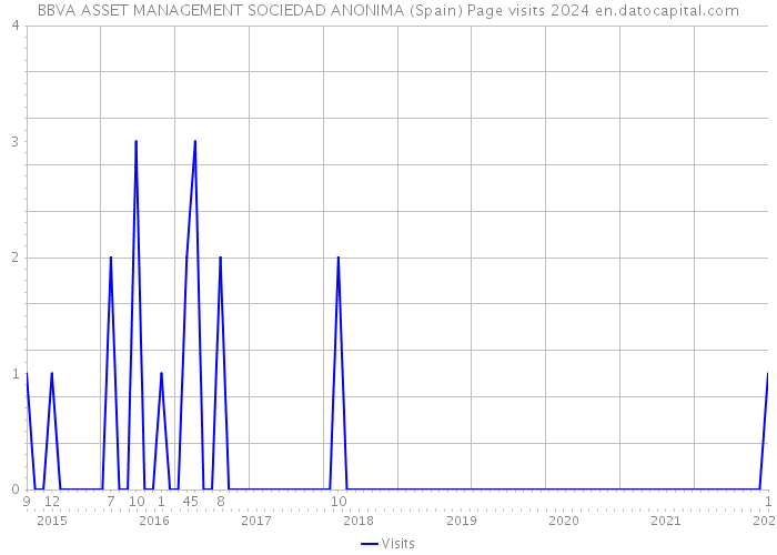 BBVA ASSET MANAGEMENT SOCIEDAD ANONIMA (Spain) Page visits 2024 