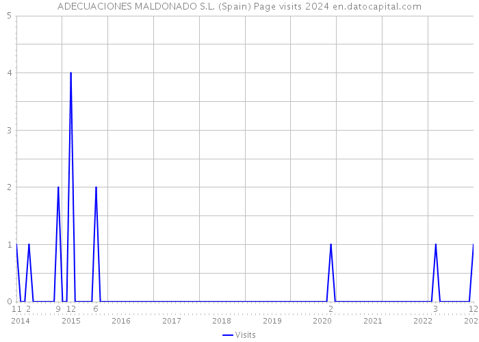 ADECUACIONES MALDONADO S.L. (Spain) Page visits 2024 