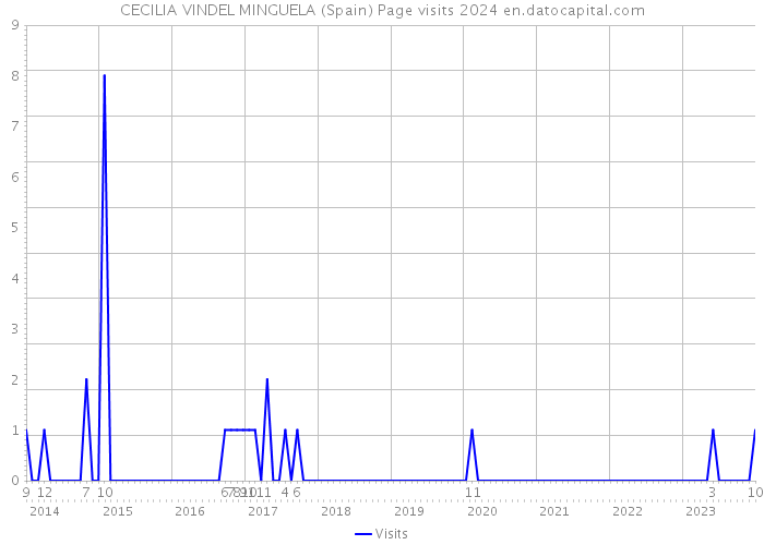 CECILIA VINDEL MINGUELA (Spain) Page visits 2024 