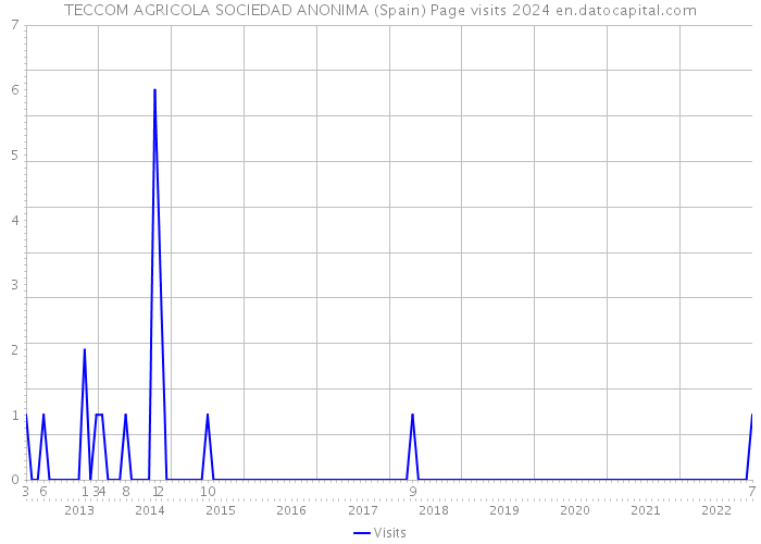 TECCOM AGRICOLA SOCIEDAD ANONIMA (Spain) Page visits 2024 