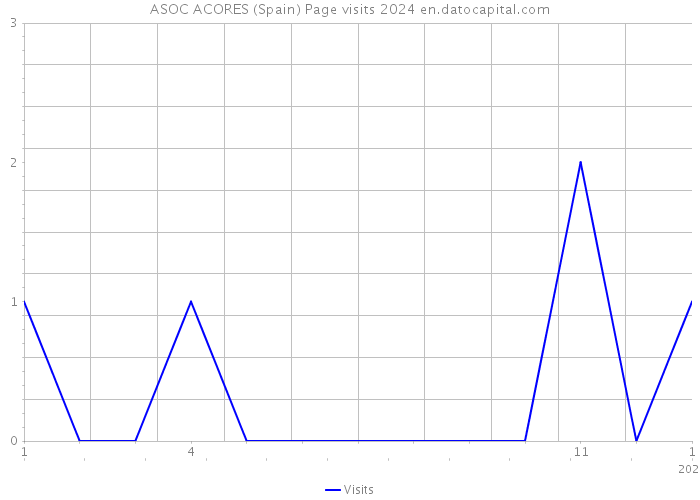 ASOC ACORES (Spain) Page visits 2024 
