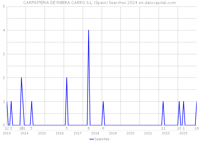 CARPINTERIA DE RIBERA CARRO S.L. (Spain) Searches 2024 