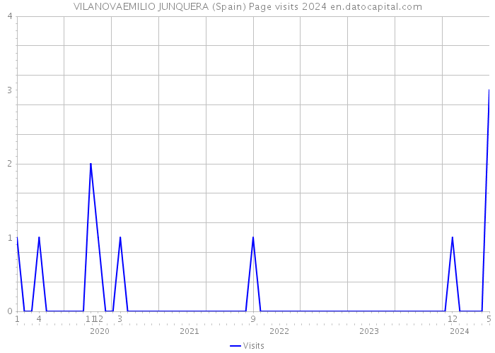 VILANOVAEMILIO JUNQUERA (Spain) Page visits 2024 