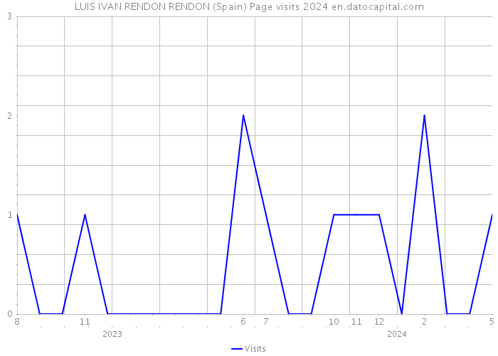 LUIS IVAN RENDON RENDON (Spain) Page visits 2024 