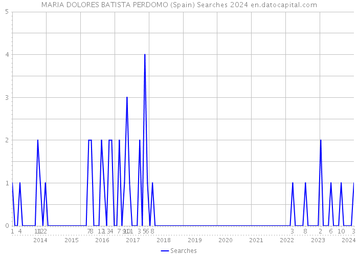 MARIA DOLORES BATISTA PERDOMO (Spain) Searches 2024 