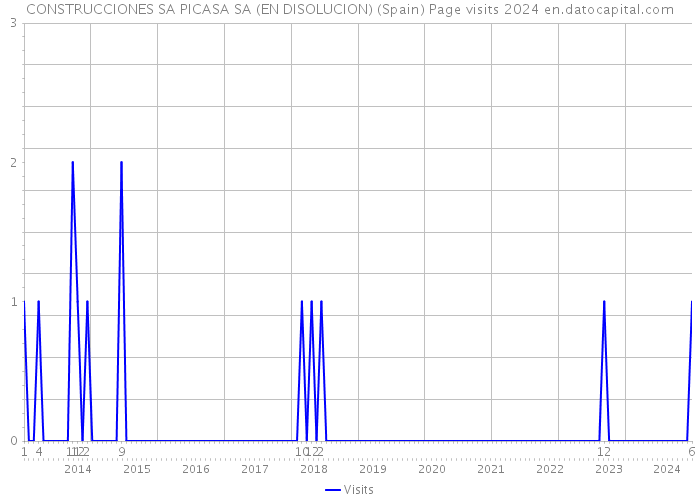 CONSTRUCCIONES SA PICASA SA (EN DISOLUCION) (Spain) Page visits 2024 