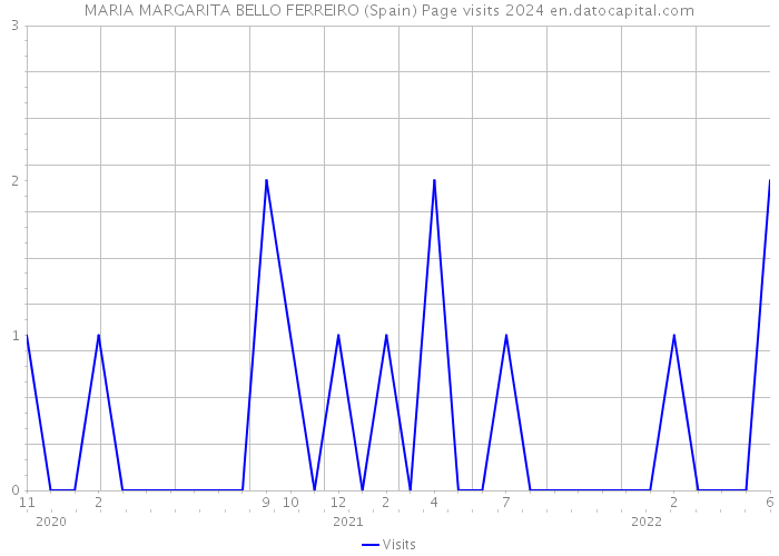 MARIA MARGARITA BELLO FERREIRO (Spain) Page visits 2024 