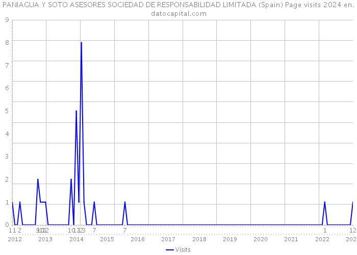 PANIAGUA Y SOTO ASESORES SOCIEDAD DE RESPONSABILIDAD LIMITADA (Spain) Page visits 2024 