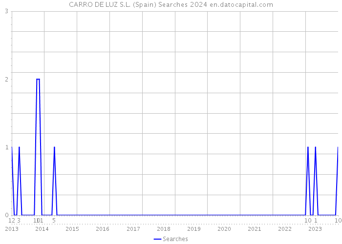 CARRO DE LUZ S.L. (Spain) Searches 2024 