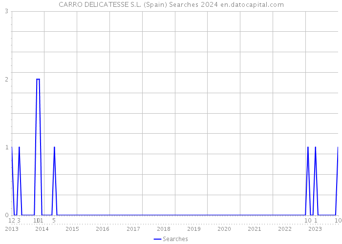 CARRO DELICATESSE S.L. (Spain) Searches 2024 