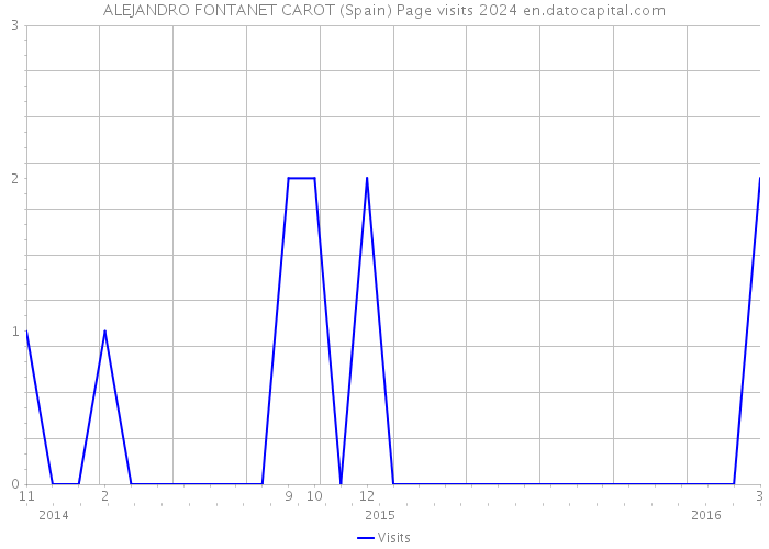 ALEJANDRO FONTANET CAROT (Spain) Page visits 2024 