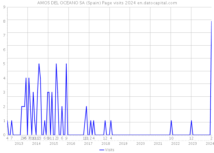 AMOS DEL OCEANO SA (Spain) Page visits 2024 