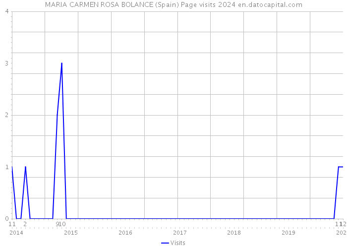 MARIA CARMEN ROSA BOLANCE (Spain) Page visits 2024 