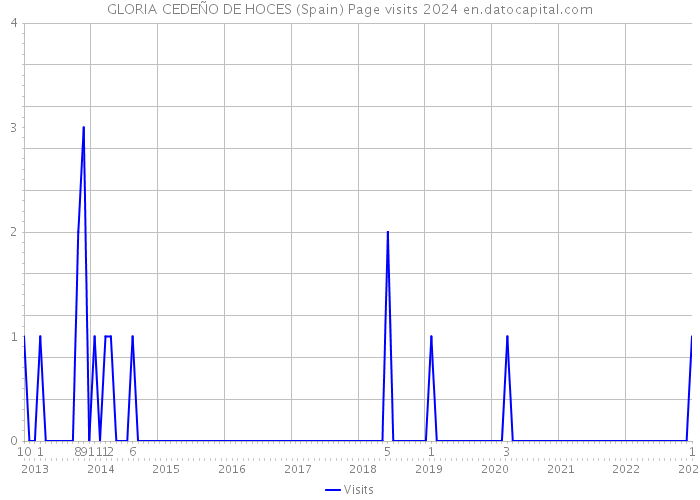 GLORIA CEDEÑO DE HOCES (Spain) Page visits 2024 