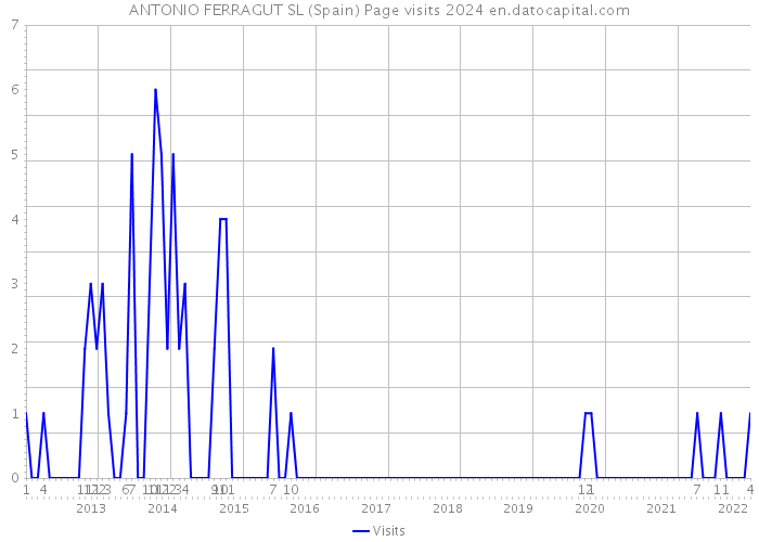 ANTONIO FERRAGUT SL (Spain) Page visits 2024 