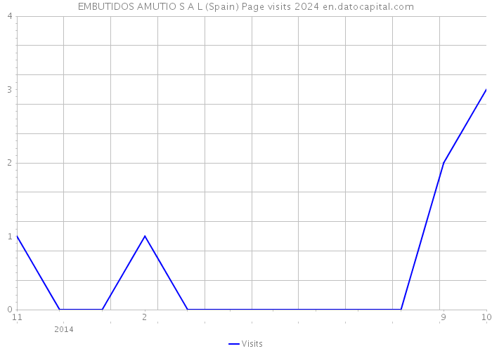 EMBUTIDOS AMUTIO S A L (Spain) Page visits 2024 