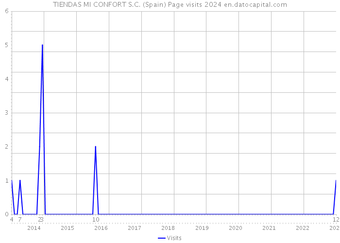 TIENDAS MI CONFORT S.C. (Spain) Page visits 2024 
