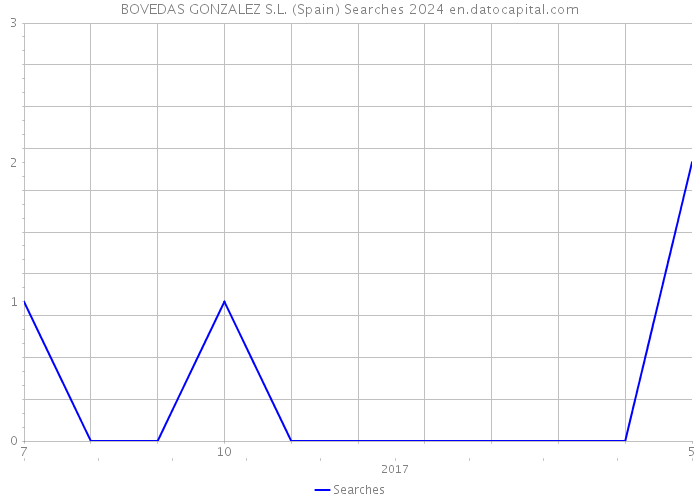 BOVEDAS GONZALEZ S.L. (Spain) Searches 2024 