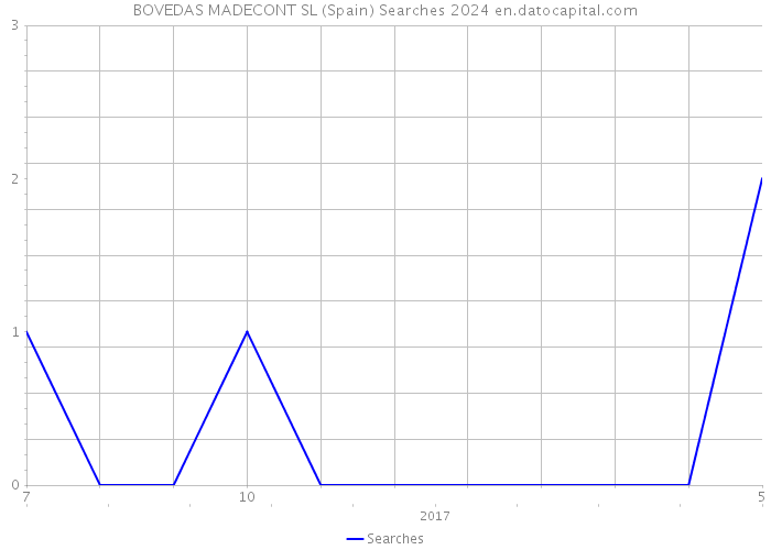 BOVEDAS MADECONT SL (Spain) Searches 2024 
