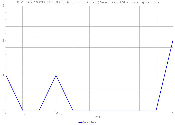 BOVEDAS PROYECTOS DECORATIVOS S.L. (Spain) Searches 2024 
