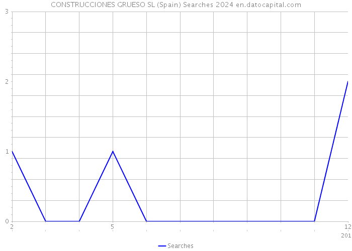 CONSTRUCCIONES GRUESO SL (Spain) Searches 2024 