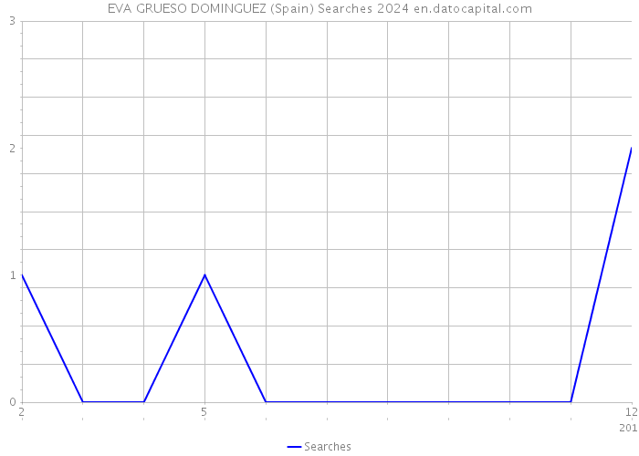 EVA GRUESO DOMINGUEZ (Spain) Searches 2024 