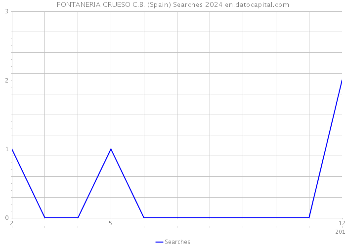 FONTANERIA GRUESO C.B. (Spain) Searches 2024 