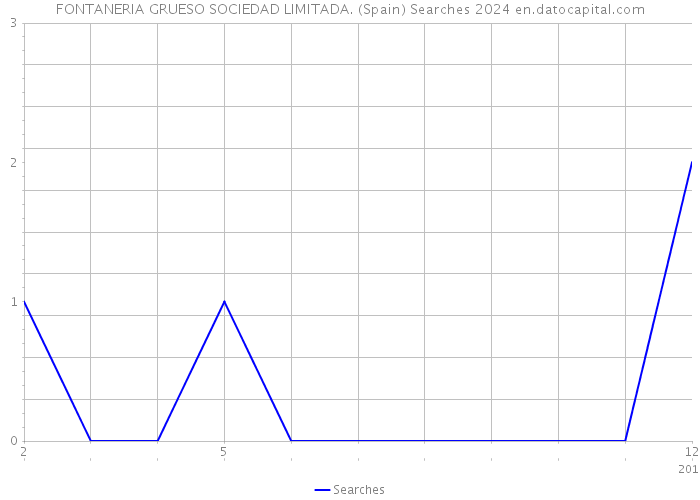 FONTANERIA GRUESO SOCIEDAD LIMITADA. (Spain) Searches 2024 