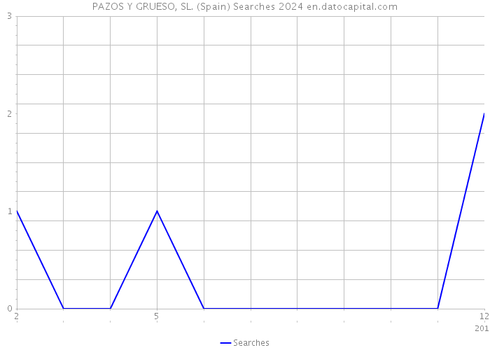 PAZOS Y GRUESO, SL. (Spain) Searches 2024 