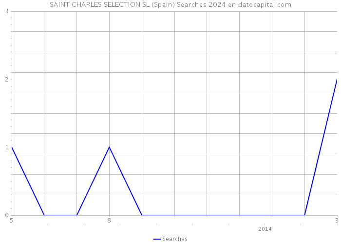 SAINT CHARLES SELECTION SL (Spain) Searches 2024 