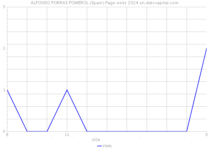 ALFONSO PORRAS POMEROL (Spain) Page visits 2024 