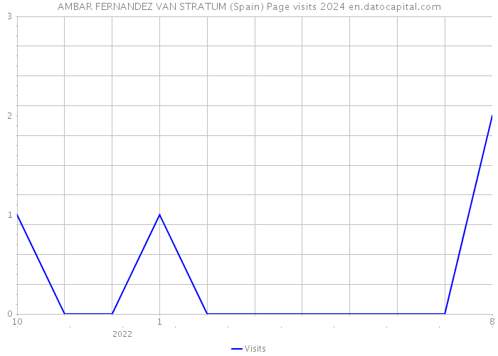 AMBAR FERNANDEZ VAN STRATUM (Spain) Page visits 2024 