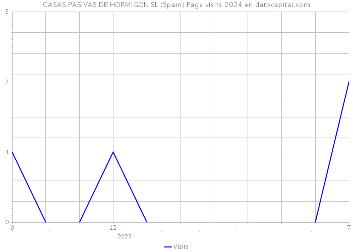 CASAS PASIVAS DE HORMIGON SL (Spain) Page visits 2024 