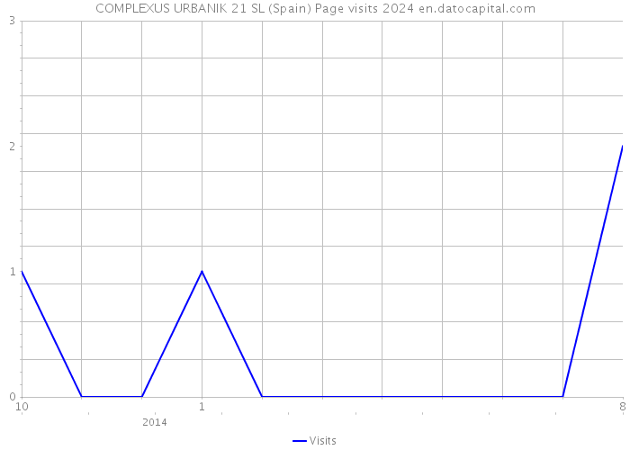 COMPLEXUS URBANIK 21 SL (Spain) Page visits 2024 