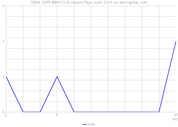 DESA CAFE IBERICO SL (Spain) Page visits 2024 