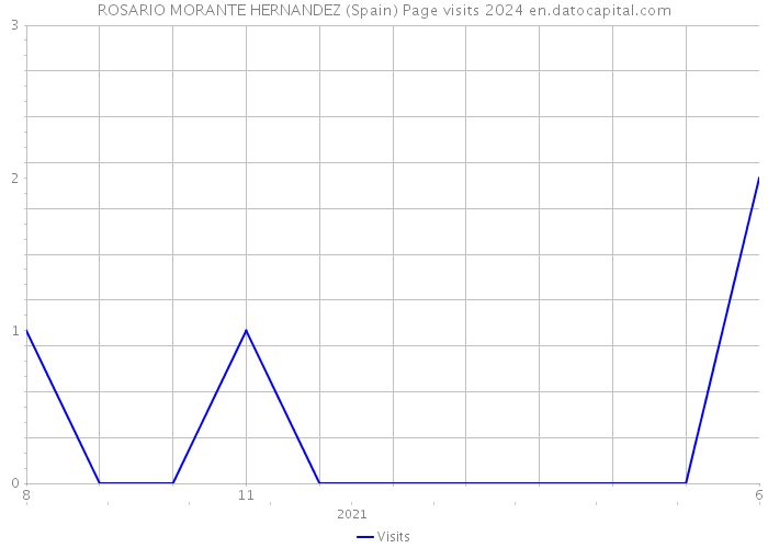 ROSARIO MORANTE HERNANDEZ (Spain) Page visits 2024 
