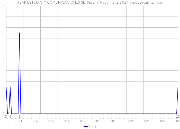 ASAP ESTUDIO Y COMUNICACIONES SL. (Spain) Page visits 2024 